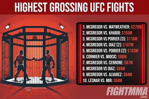 ufc ppv records|top 5 highest ufc ppv.